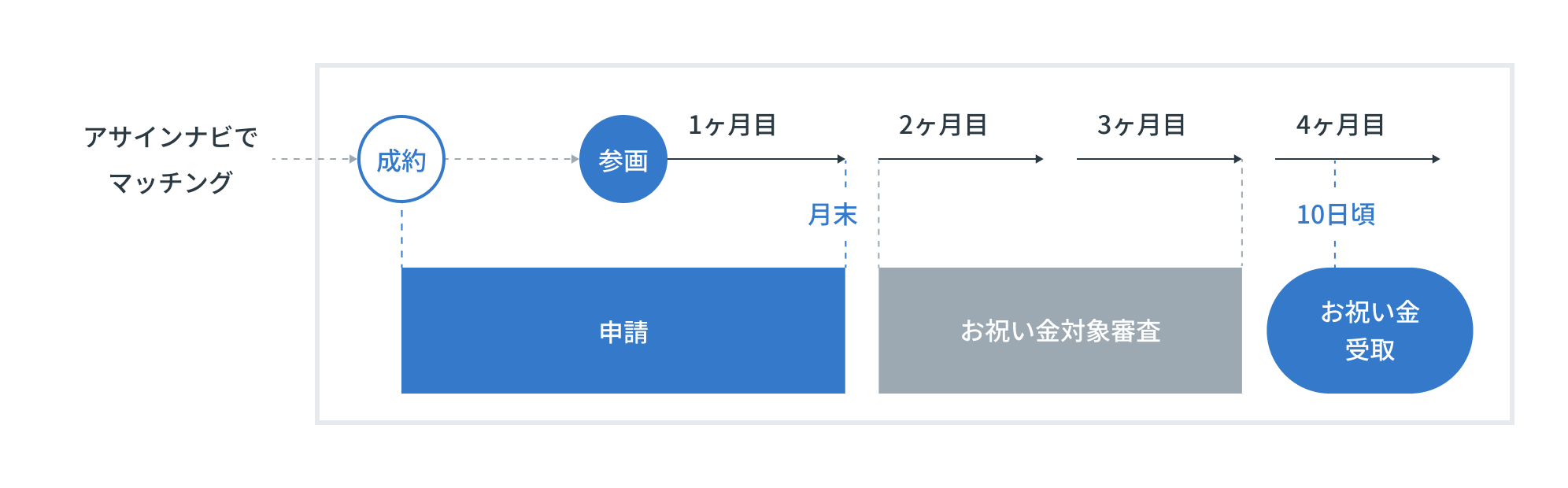 お祝い金受取フロー(PC)