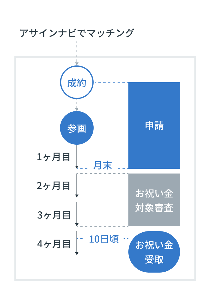 お祝い金受取フロー(SP)