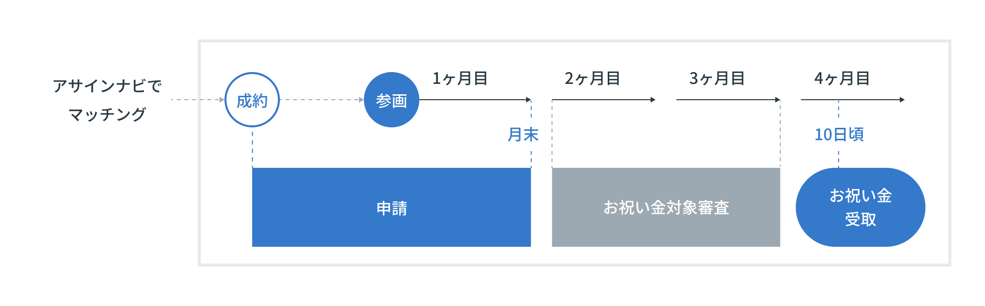 お祝い金受取フロー(PC)