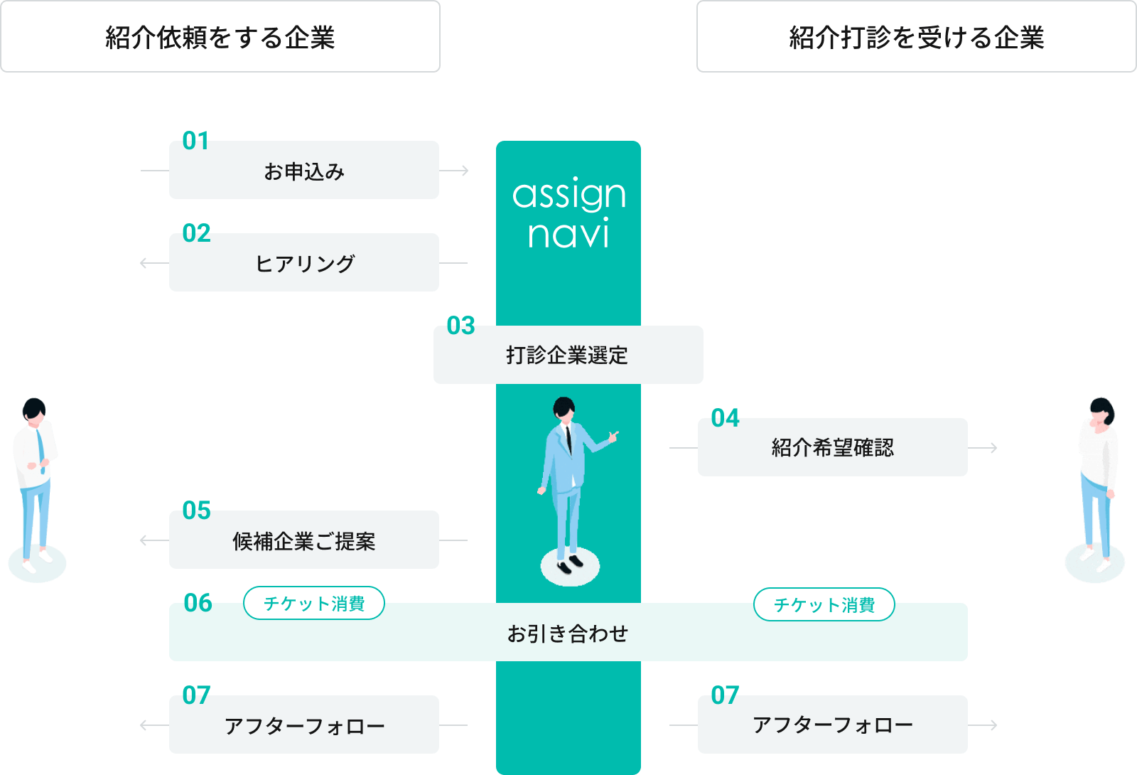 企業マッチングご利用の流れ説明画像PC版