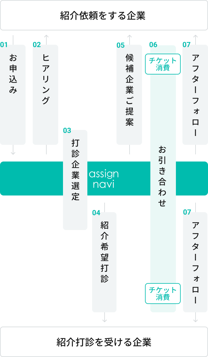 企業マッチングご利用の流れ説明画像スマホ版