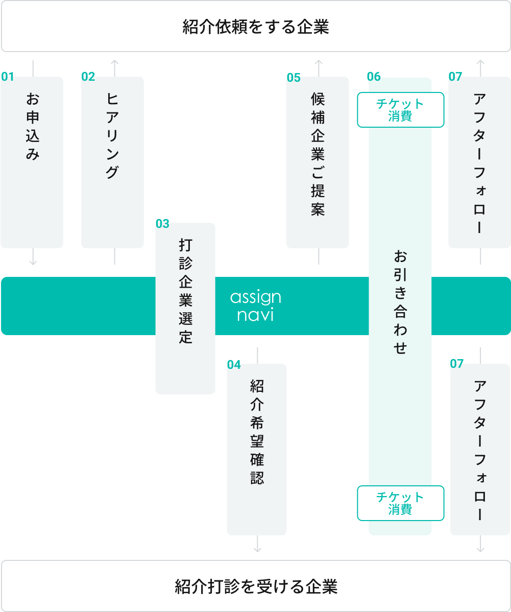 企業マッチングご利用の流れ説明画像タブレット版