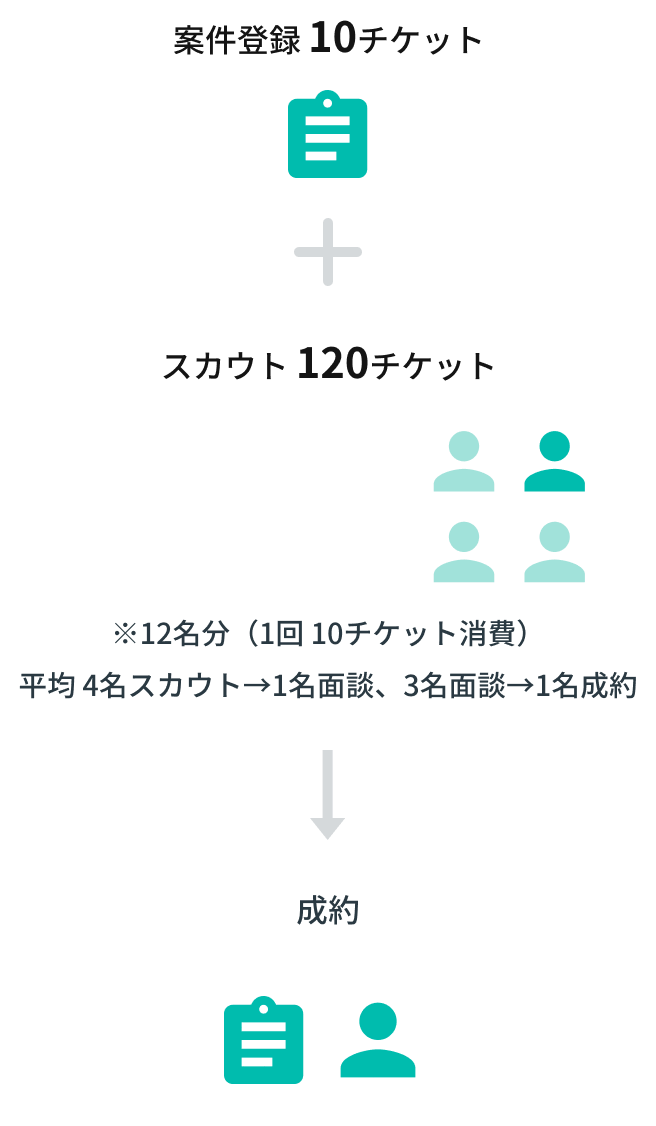 定額プランのチケット消費例