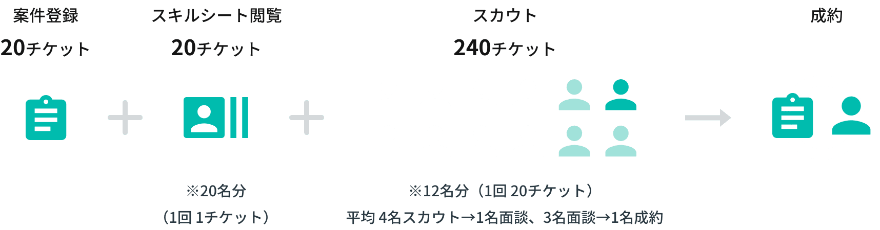 フリープランのチケット消費例
