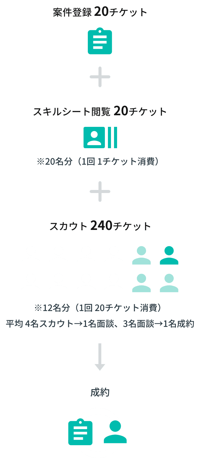 フリープランのチケット消費例