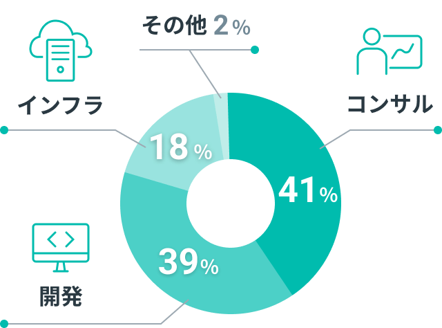 インフラ案件の平均単価