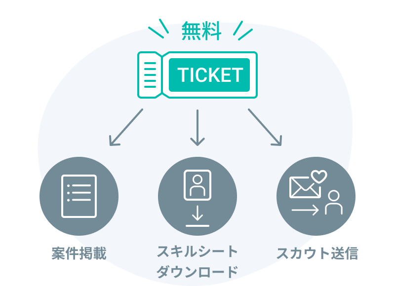 アサインナビなら無料でも人材調達ができる説明画像