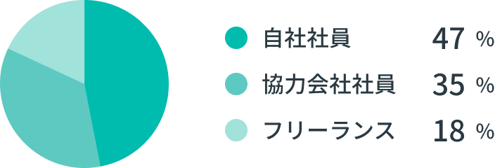 人材の所属