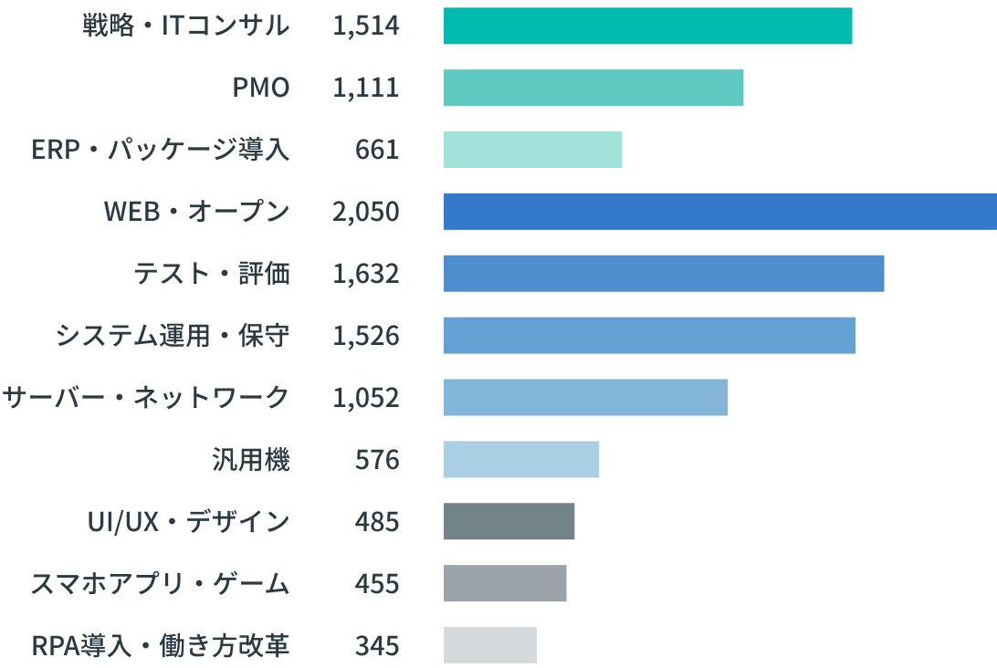経験カテゴリごとの人材数