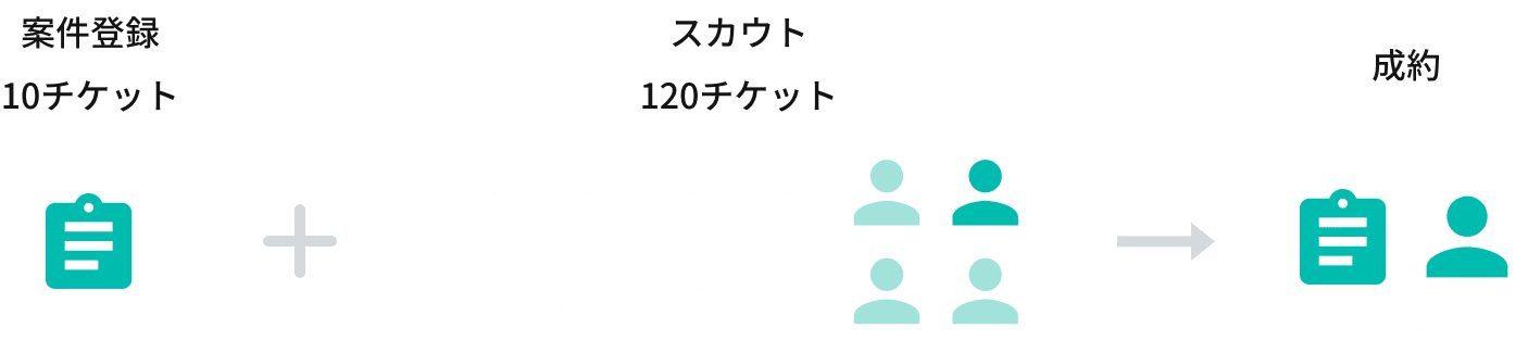 成約1人あたりのチケット消費数