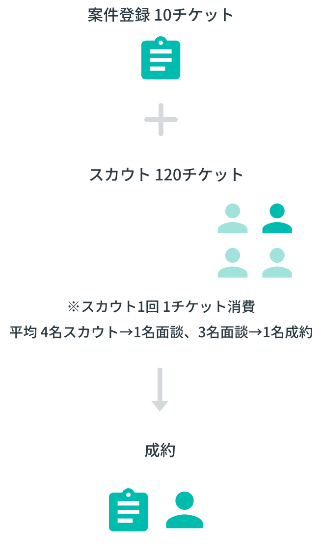 成約1人あたりのチケット消費数