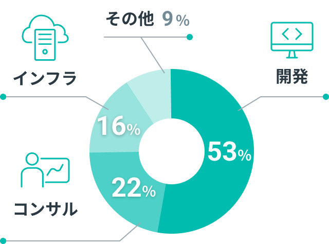 登録人材スキルの割合