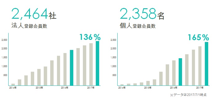 20170706_アサインナビ会員登録数の推移