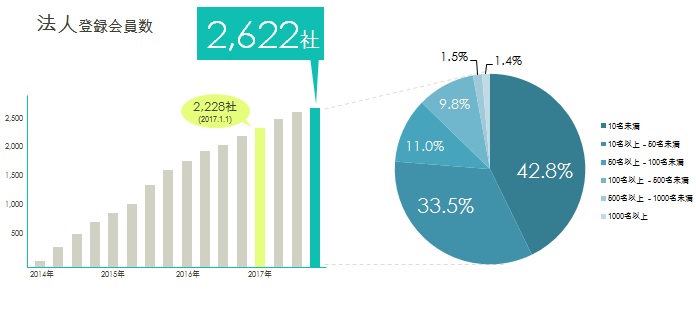 2017年法人会員社数