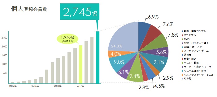 2017年個人会員登録人数