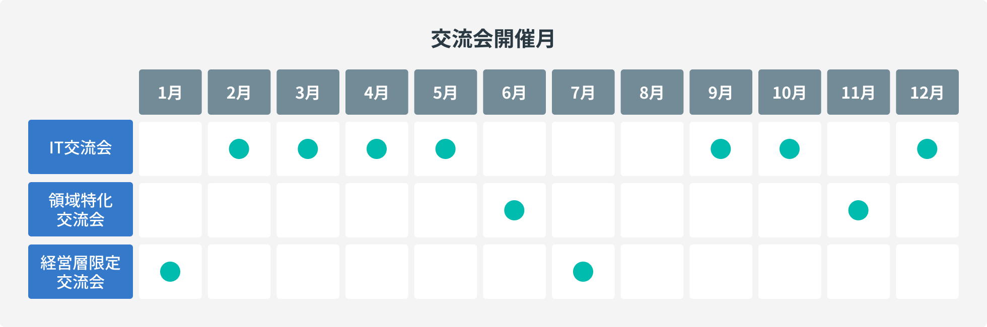 交流会開催月